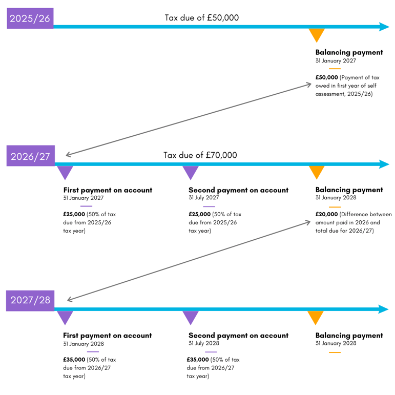 Payment on account timelines explained over 3 tax years.