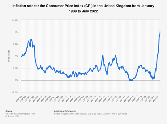UK CPI Inflation rate 1989-2022