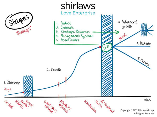 The stages model courtesy of Shirlaws