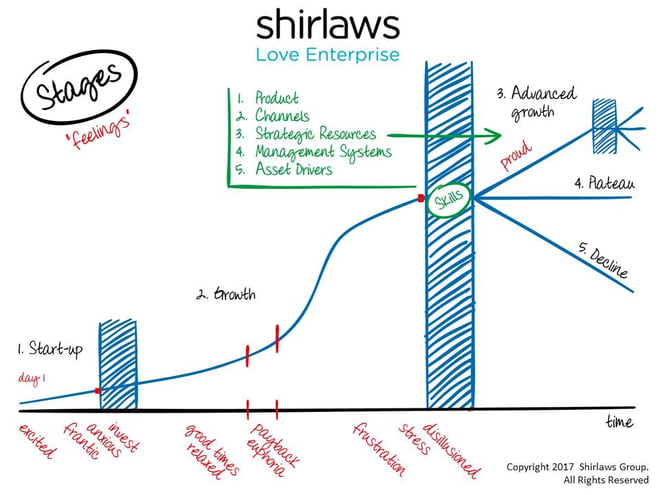 The stages model Shirlaws official version