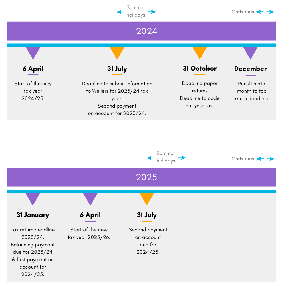 Tax return and timeline deadlines for 2024. 
