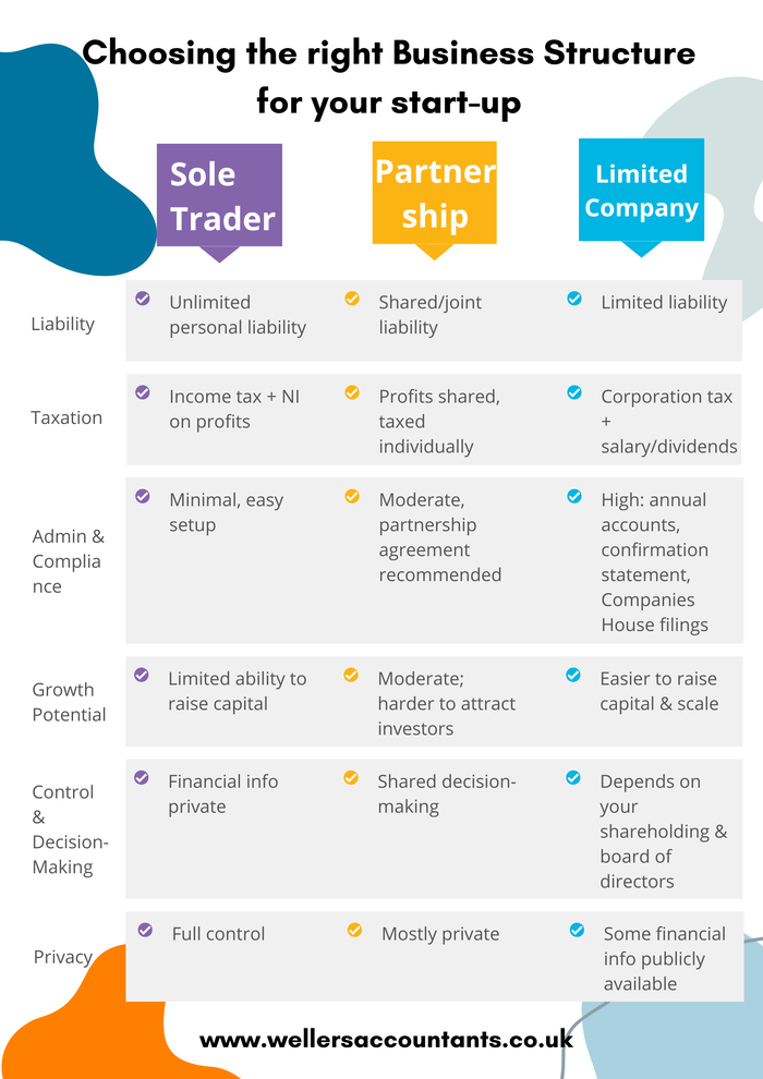 Choosing the right business structure for your start-up