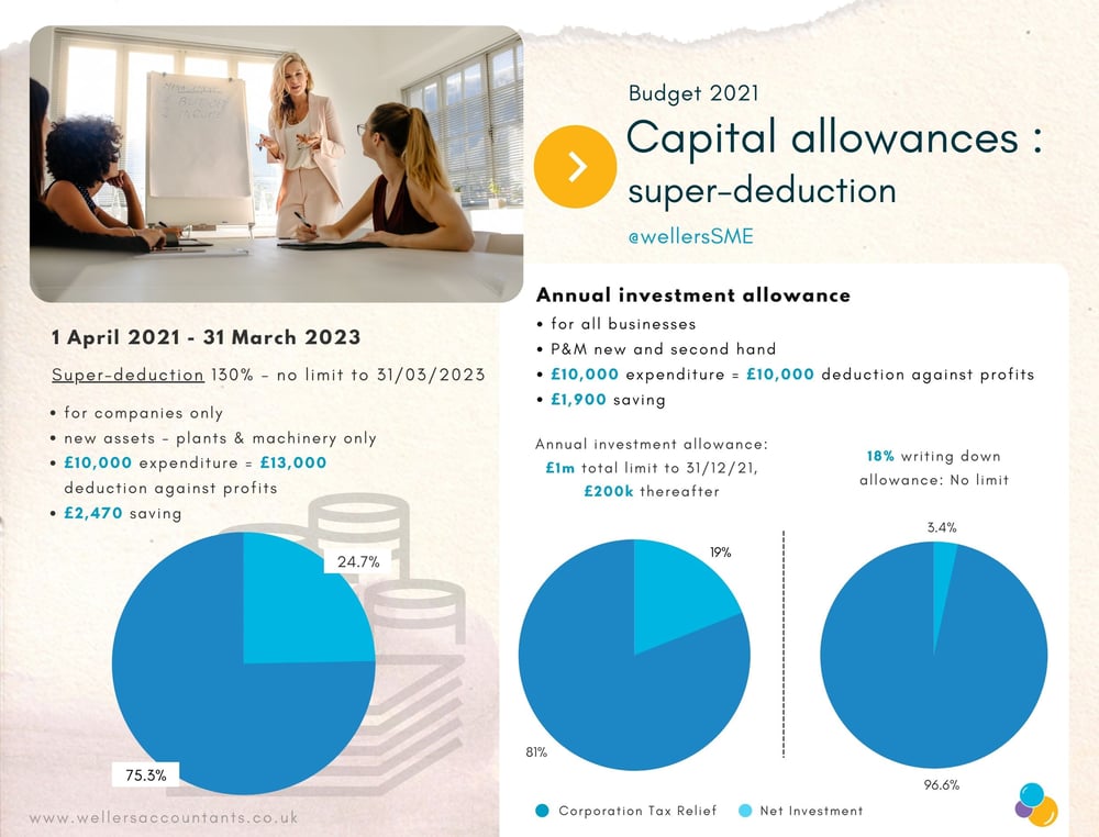 Capital Allowances Infographic - Budget 2021