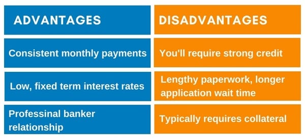 Advantages and disadvanatges of traditional bank loan chart