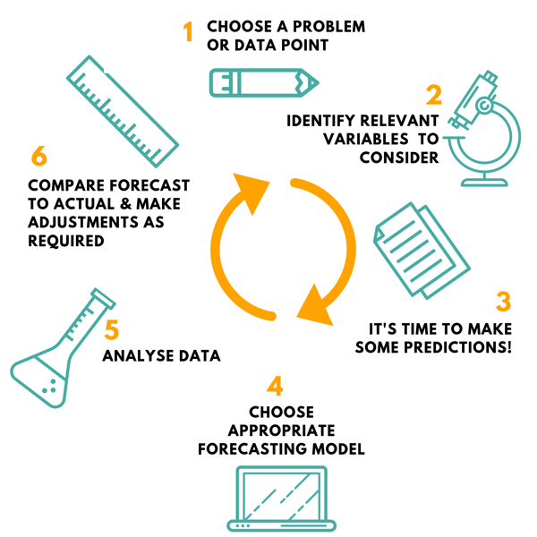 The how to method of forecasting
