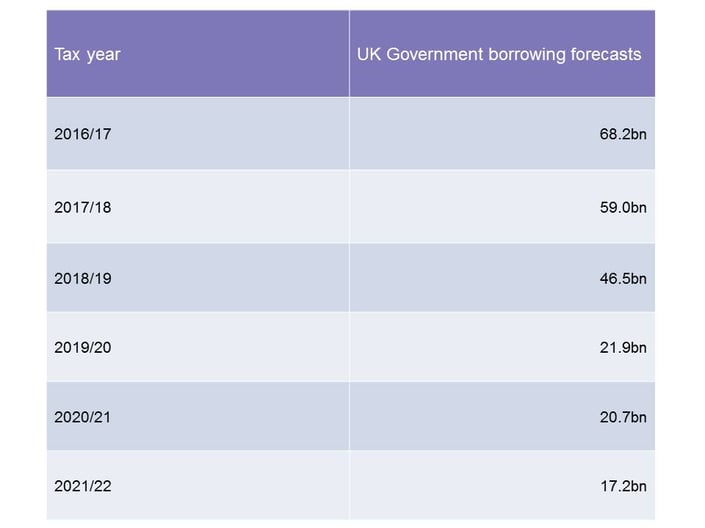 AS UK borrowing projections