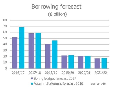 Borrowing forecast Spring Budget 2017