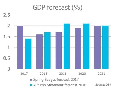 GDP forecast Spring Budget 2017