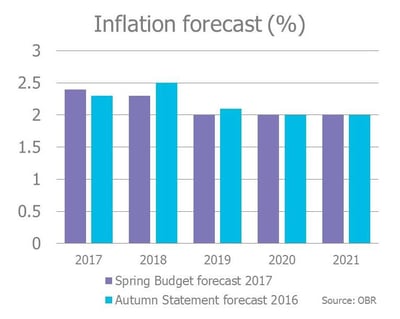 Inflation forecast Spring Budget 2017