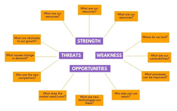 A SWOT analysis