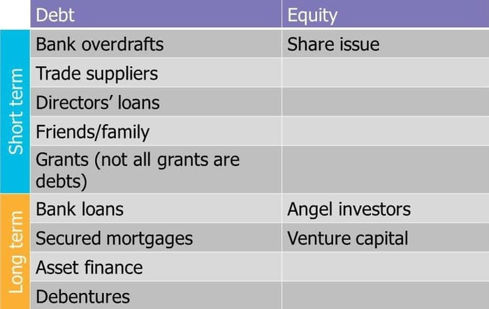 The different types of finance and funding available