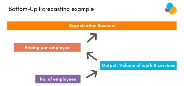 Bottom-up forecasting