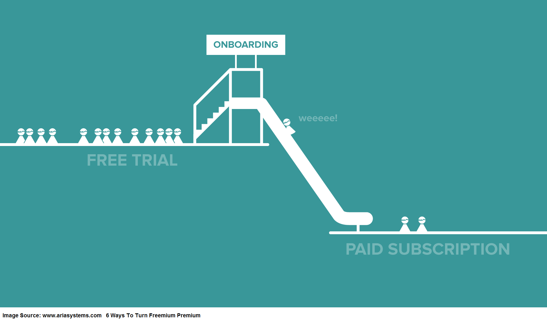 How Freemium to Premium Business Model Works. Free trail to paid subscriptions
