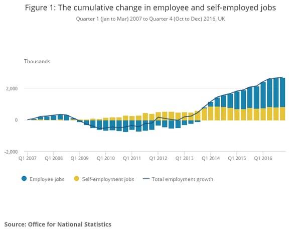 The cumulative change in employee and self-employed jobs