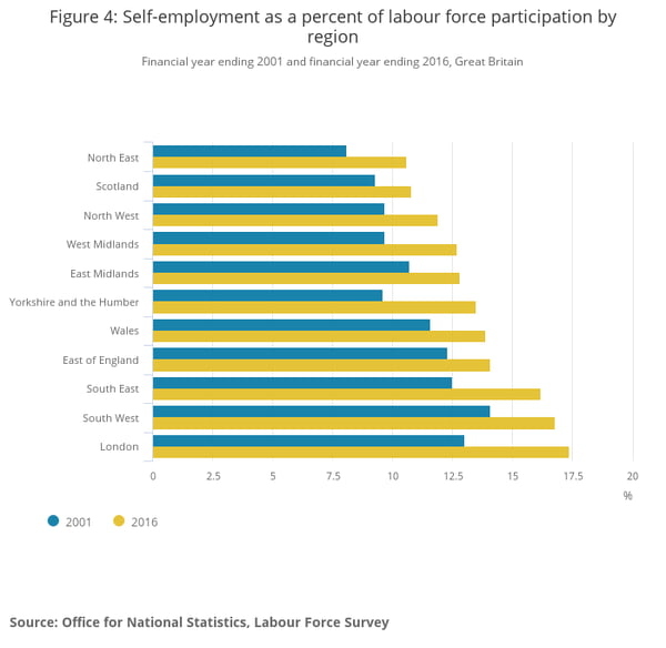 Self-employment as a percent of labour force participation by region