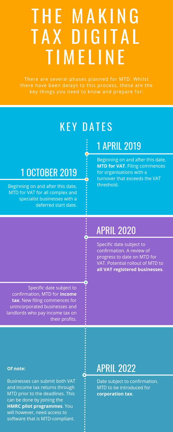 Making Tax Digital anticipated timeline