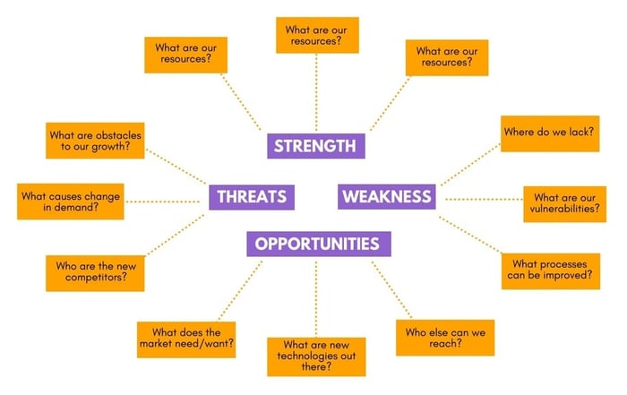 SWOT analysis