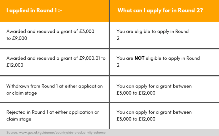 The Countryside Productivity Small Grants scheme round applications