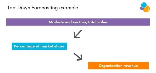 Top-down forecasting