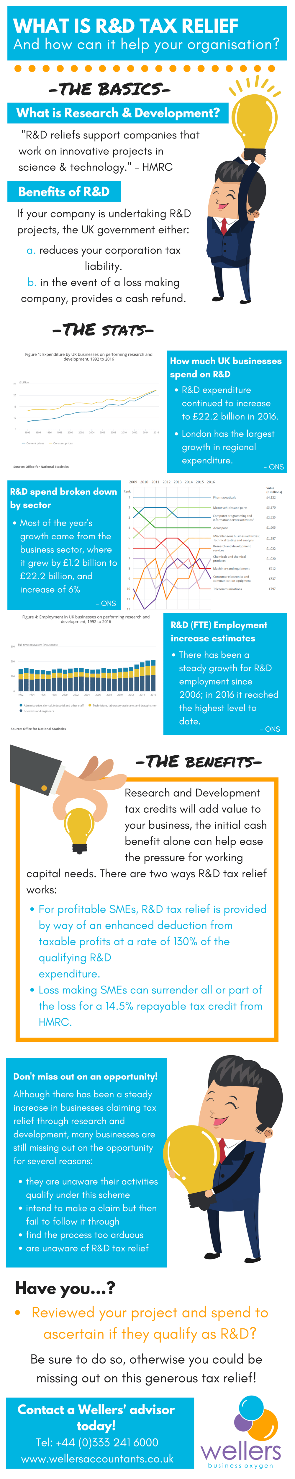 Wellers R&D Infographic Page