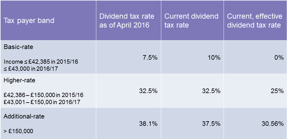 New dividend tax rates alert! Revealing the PAYE code surprise