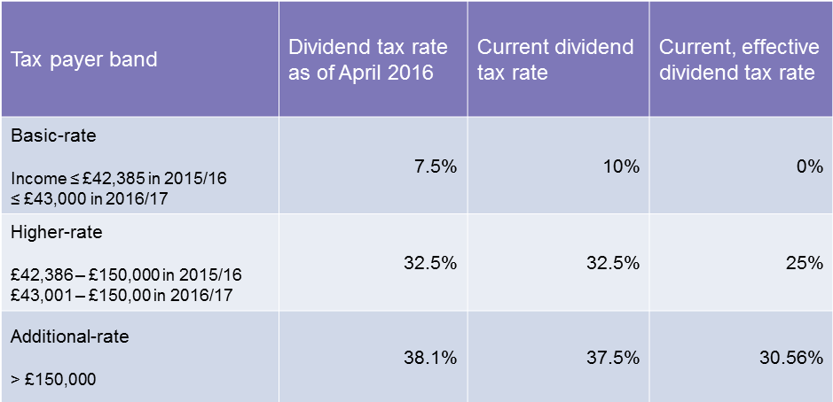 Dividend tax rate regime comparison