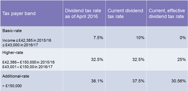 Dividend tax bands and rates
