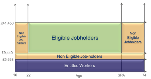 eligible jobholders