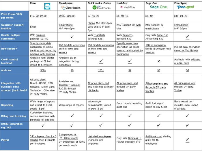 Table comparing online accounting software providers