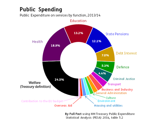 Public expenditure by function