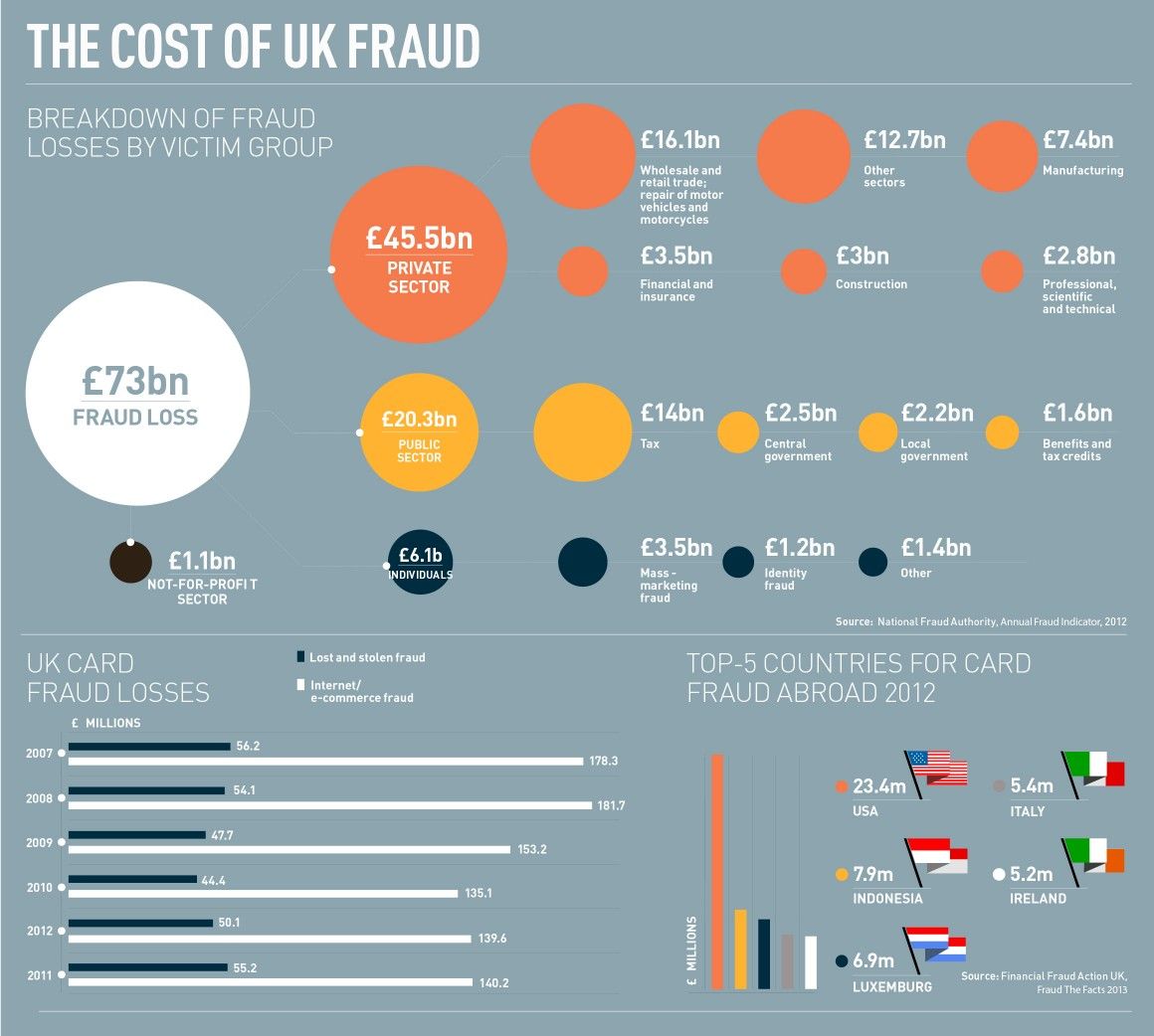 The cost of UK Fraud