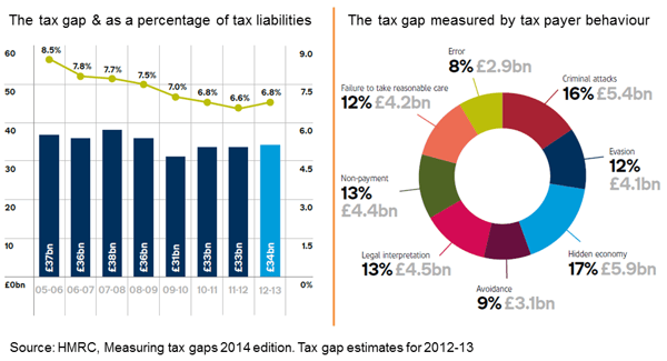 The tax gap