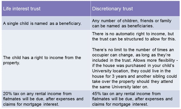 Types of trusts to purchase property for your children