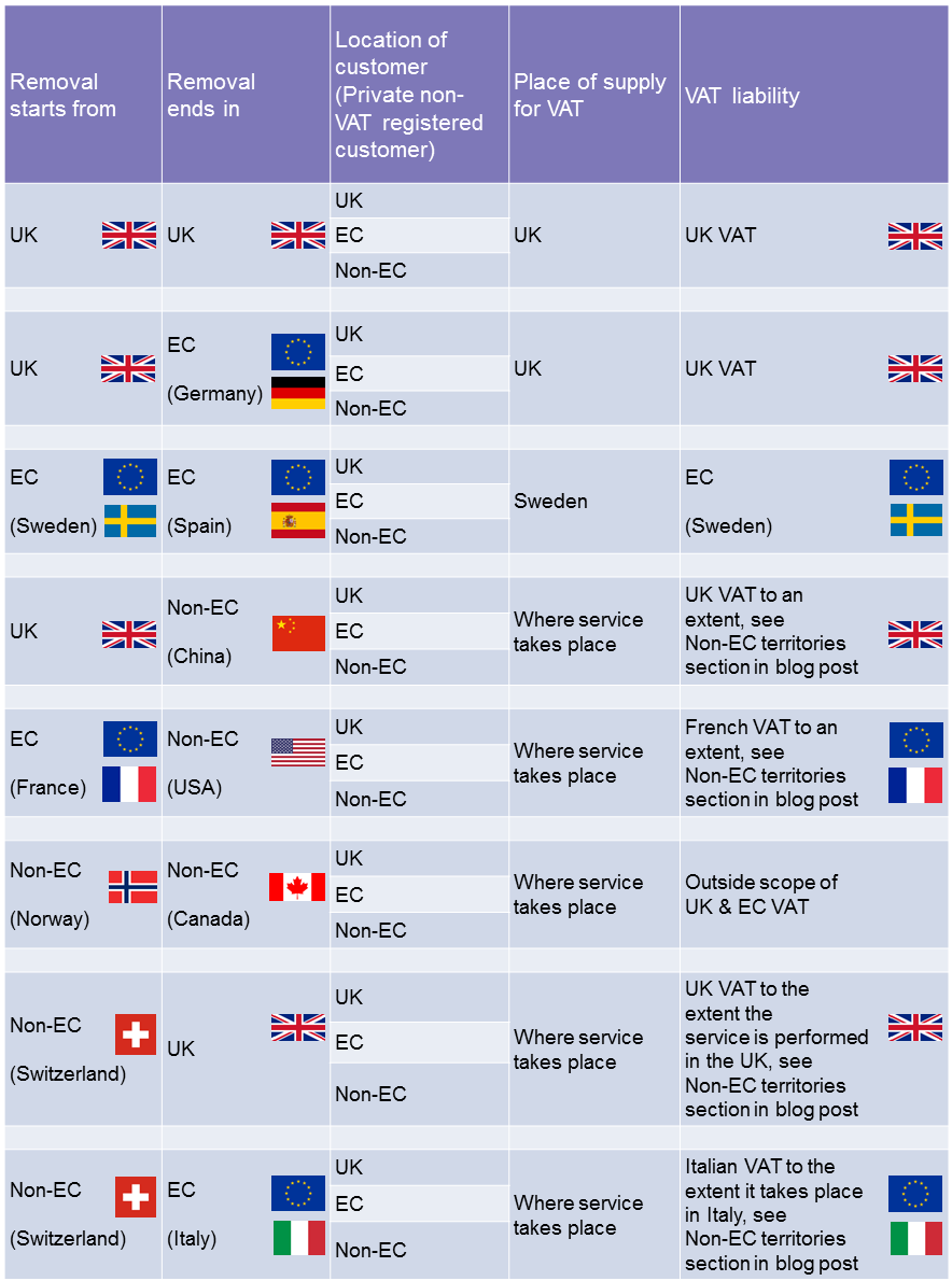 How VAT rules apply across territories for UK removals companies