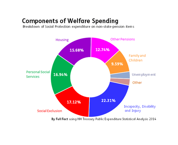 Breakdown of welfare spending