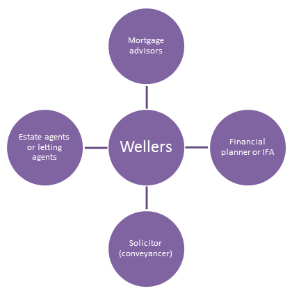 Wellers network