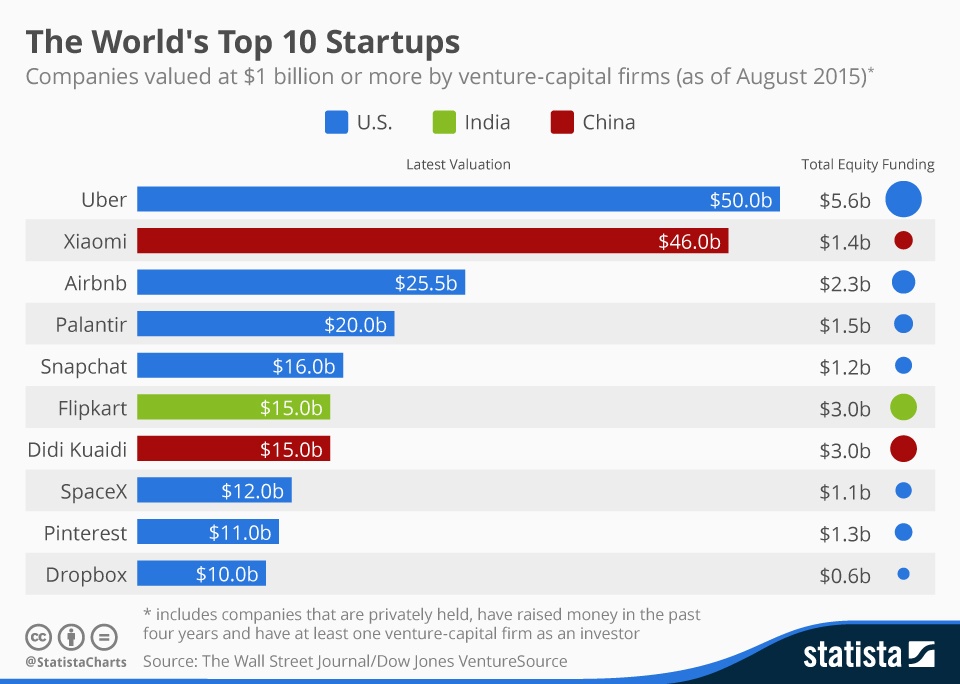 Infographic: Uber Becomes the World's Most Valuable Startup | Statista