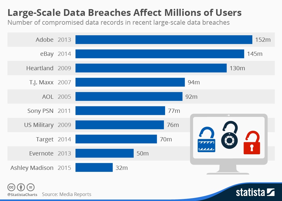 Infographic Large Scale Data Breaches Affect Millions of Users Statista