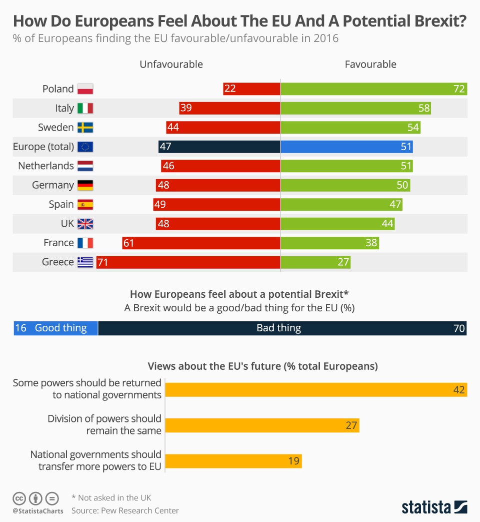 Infographic: How Do Europeans Feel About The EU And A Potential Brexit?  | Statista