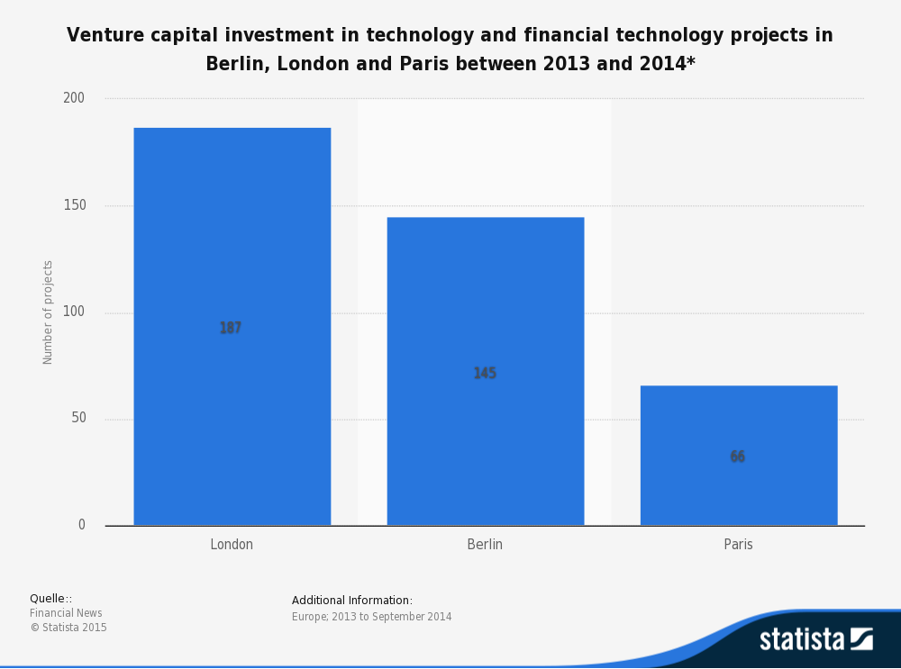 Venture capital investment in tech in London