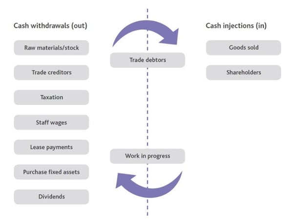 Cashflow