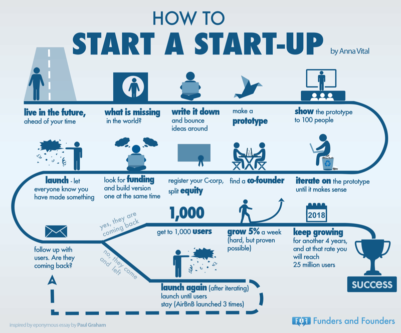 Discover The Entrepreneur In You Part 1 Stages Of A Business Yee Jenn Jong