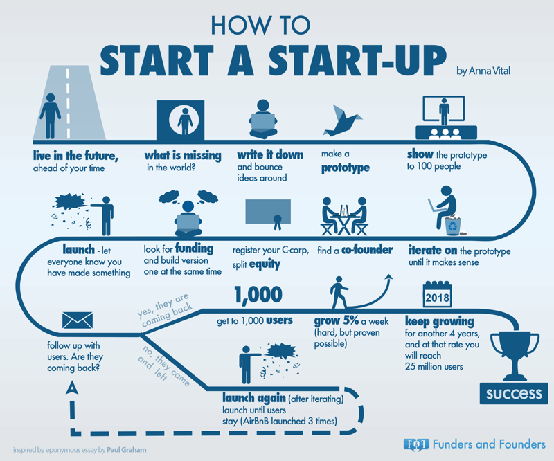 how-to-start-a-startup-as-told-by-PG-infographic-1