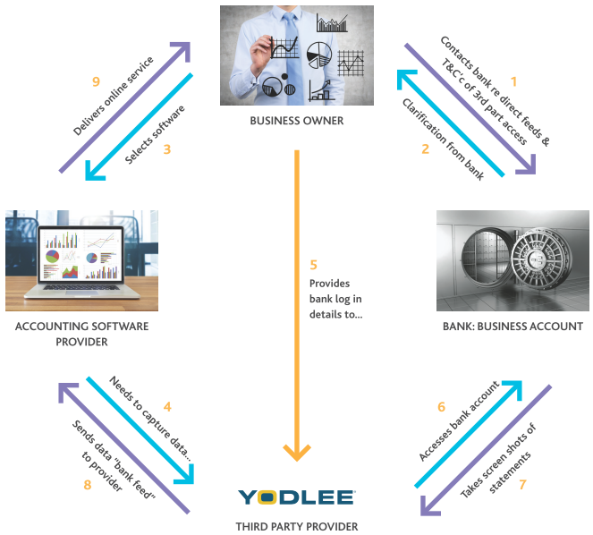 How online accounting software integrates with your business bank account