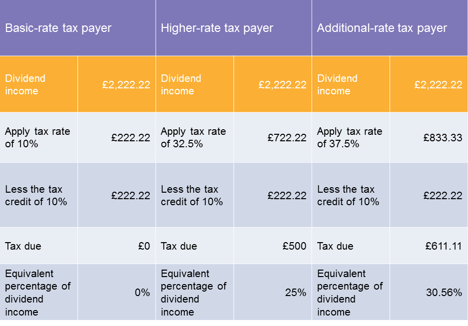 How the current tax rate on dividends is applied 