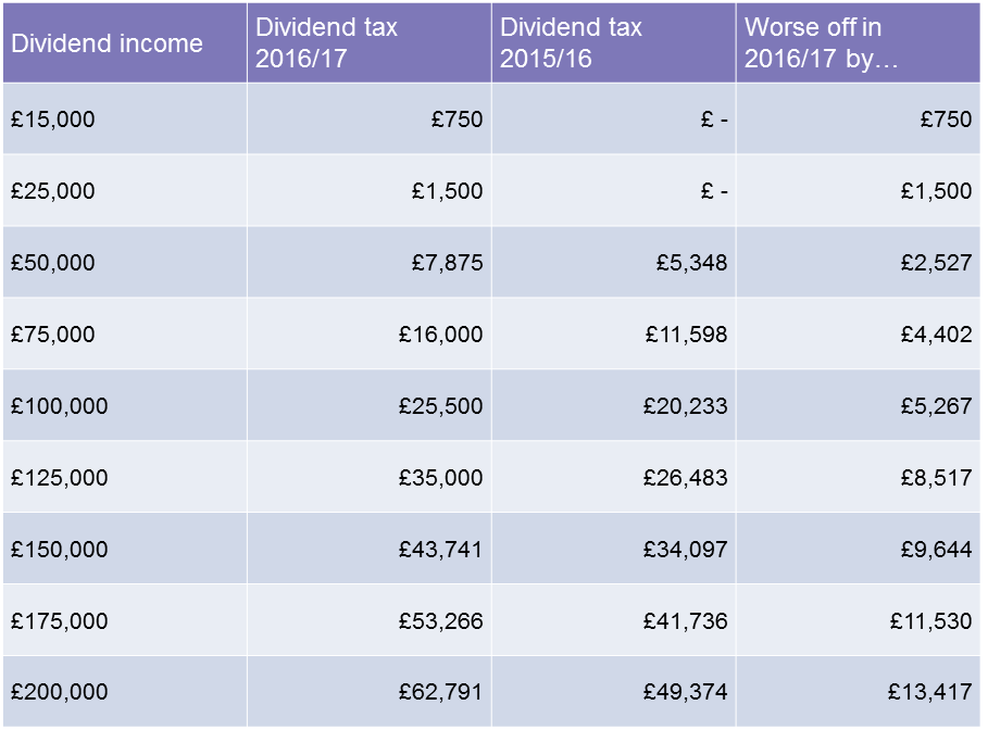 Dividend tax rate comparison table