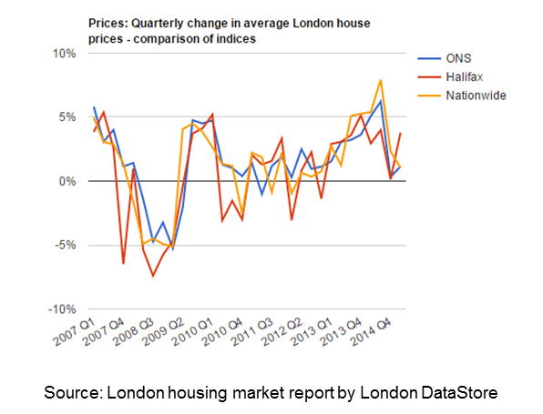 Price changes in the London property marker