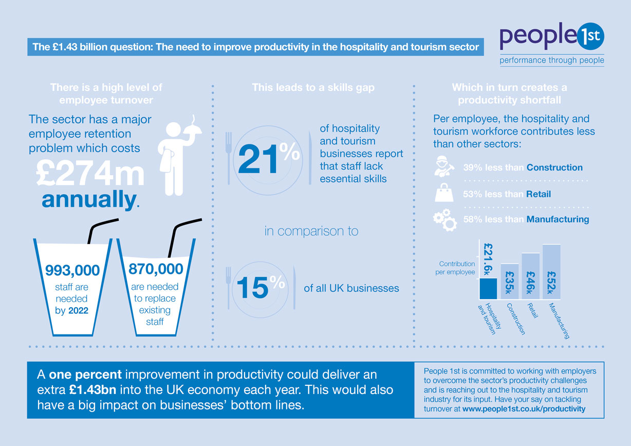 Hospitality sector productivity infographic