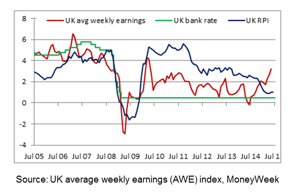 How UK wages declined in real tems post financial crisis