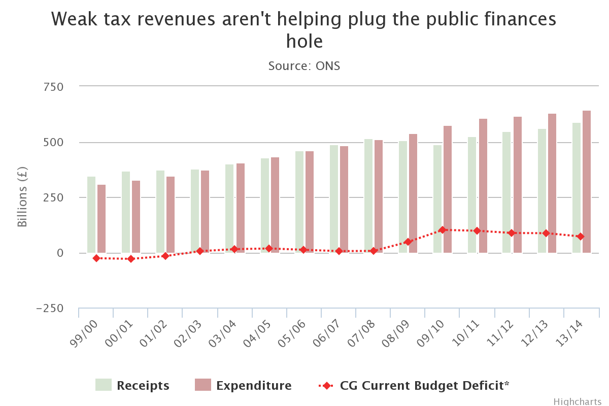 The effect of weak tax revenues on the public finances
